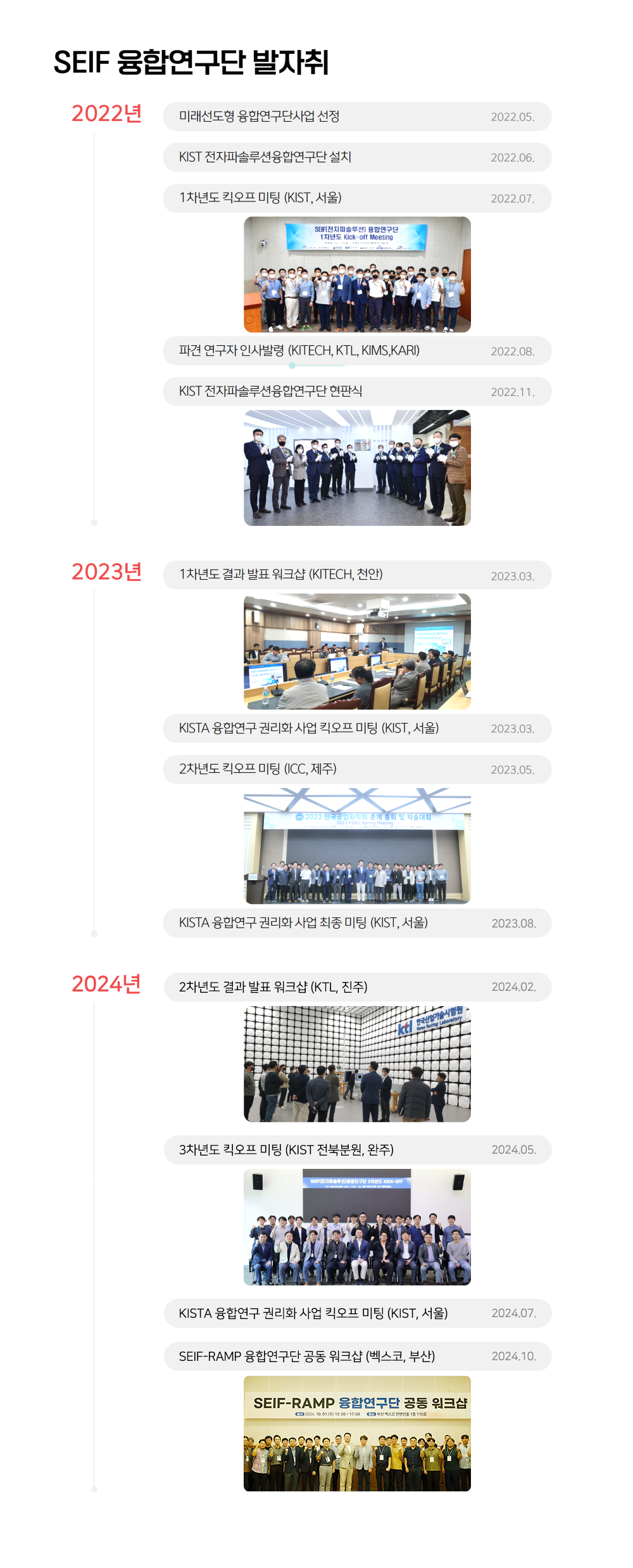 SEIF 융합연구단 발자취
2022년 - 미래 선도형 융합연구단사업 선정 2022.06, KIST 전자파솔루션융합연구단 설치 2022.06, 1차년도 킥오프 미팅 (KIST,서울) 2022.07,
파견 연구자 인사발령 (KITECH, KTL, KIMS, KARI) 2022.08, KIST 전자파솔루션융합연구단 현판식 2022.11
2023년 1차년도 결과 발표 워크샵 (KITECH,천안) 2023.03, KISTA 융합연구 권리화 사업 킥오프 미팅 (KIST, 서울) 2023.03, 2차년도 킥오프 미팅 (ICC,제주) 2023.05 KISTA 융합연구 권리화 사업 최종미팅 (KIST,서울) 2023.08
2024년 2차년도 결과 발표 워크샵 (KTL, 진주) 2024.02, 3차년도 킥오프 미팅 (KIST 전북분원, 완주) 2024.05
KISTA 융합연구 권리화 사업 킥오프 미팅 (KIST,서울) 2024.07, SEIF-RAMP 융합연구단 공동 워크샵 (벡스코, 부산) 2024.10