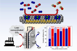 Low concentrations of CO2→CO direct conversion technology