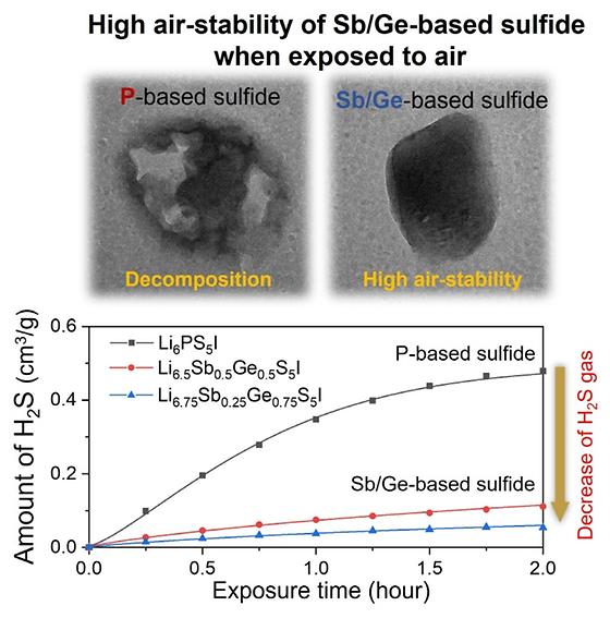 Another Step Taken Toward Commercialization of High-Safety All-Solid-State Lithium-Ion Batteries