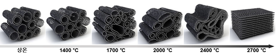 Schematic of the structural changes of carbon nanotubes at different annealing temperatures