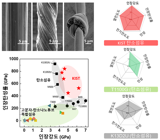 고강도⸱고탄성율 탄소나노튜브/고분자 복합섬유 및 탄소섬유와 비교 사진