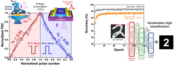 Characteristics of the low-power, high-performance artificial synapse (left) and image classification learning accuracy test (right) of the new 2D-material-based artificial synaptic device developed by the research team.