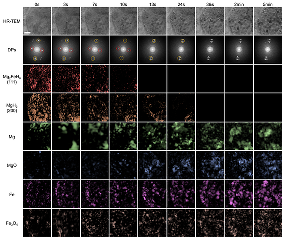 Real-time analysis of hydrogen atom movement and metal hydride dehydrogenation process.