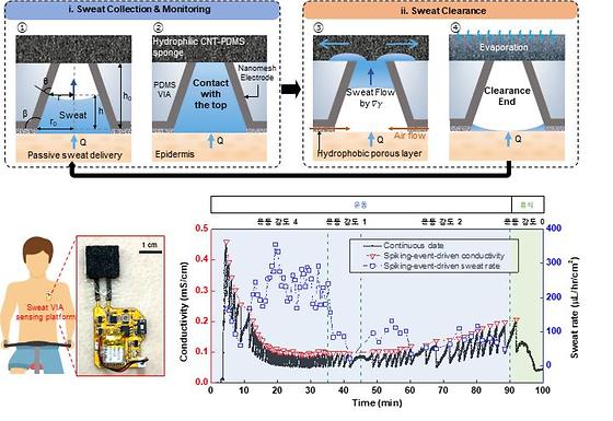 Structure and operating principle of the newly developed sweat sensor patch (top). Spike event-based wireless sweat monitoring clinical study using sweat sensor patch (bottom).