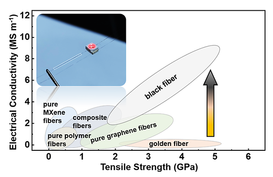 Tensile Strength (GPa)