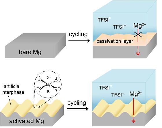 Comparison of electrochemical reversibility of magnesium metal before and after chemical activation