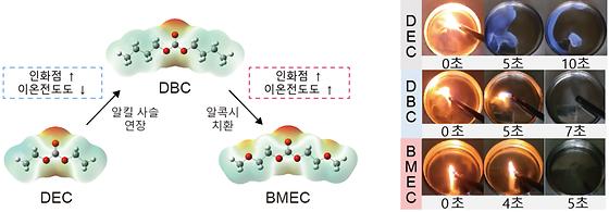 고인화점 전해액 분자 설계 전략과 상온 점화 특성 비교  