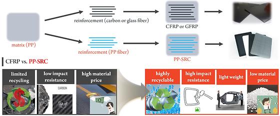 Definition and benefits of polypropylene (PP) self-reinforced composites