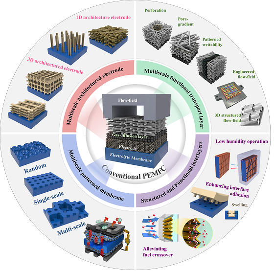 Schematic representation of various applications of fuel cells utilizing 3D structures