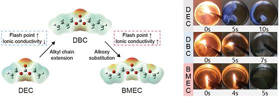 Molecular design strategy for high-flash point electrolyte and comparison of room temperature ignition property