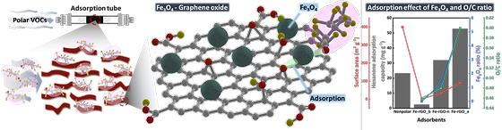 산화철 그래핀 흡착제의 흡착 메커니즘 및 양극성 VOCs에 대한 흡착성능 그래프
