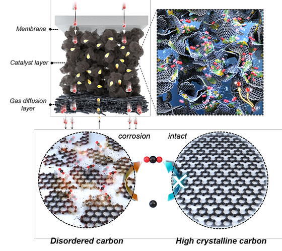 Image of nickel-iron-cobalt layered double hydroxide supported on hydrophobic crystalline carbon and image of crystalline carbon