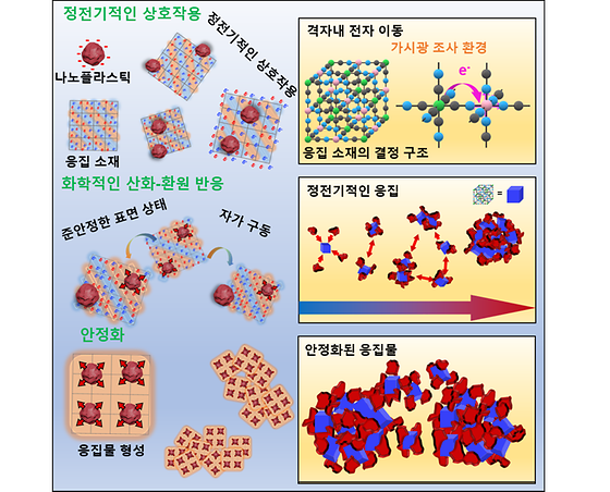 나노플라스틱과 가시광 활성 응집 소재의 상호작용