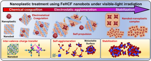 Nanoplastic treatment using FeHCF nanobots under visible-light irradiation