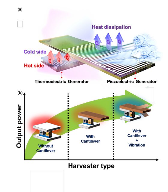 KIST 연구진이 개발한 캔틸레버 형 동적 히트 싱크를 활용한 열전-압전 하이브리드 하베스터 