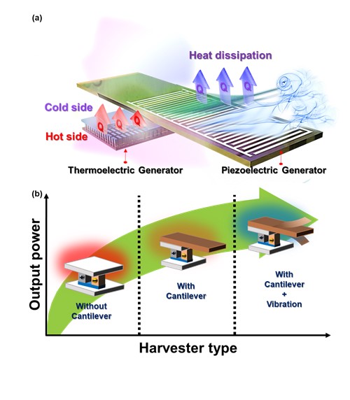 Thermoelectric-voltaic hybrid harvester utilizing a cantilevered dynamic heat sink developed by KIST researchers
