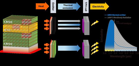Schematic diagram of the application of LBSO thermal emitter in TPV energy conversion technology