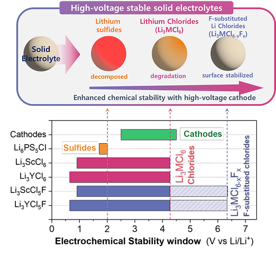 High-Voltage Stable Solid-State Electrolytes Design Strategies