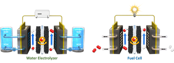 Unitized Renewable Fuel Cells operation schematic