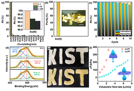 Applicability of the ALPF adsorbent for Au recovery processes