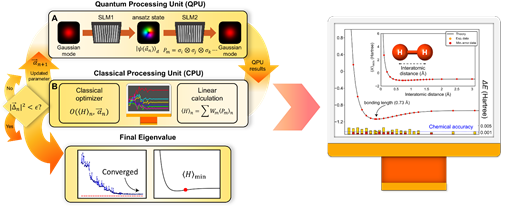 Photon qubits challenge AI, enabling more accurate quantum computing without error-correction techniques [Figure 1] 