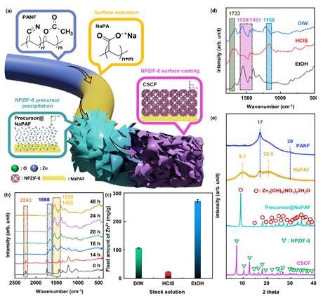 Developing highly efficient recovery materials for precious 'rare earth metals' and improving resource circulation...[Figure 1]