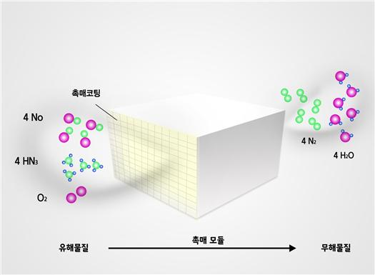 저온탈질촉매, 세계시장 주도 기대