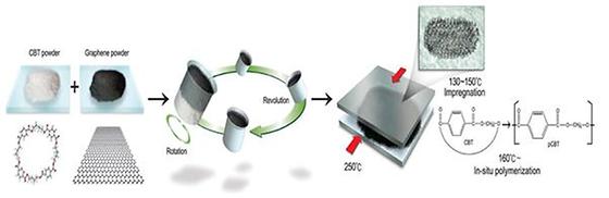 비용매 공정 개발로 그래핀 복합소재 상용화 박차