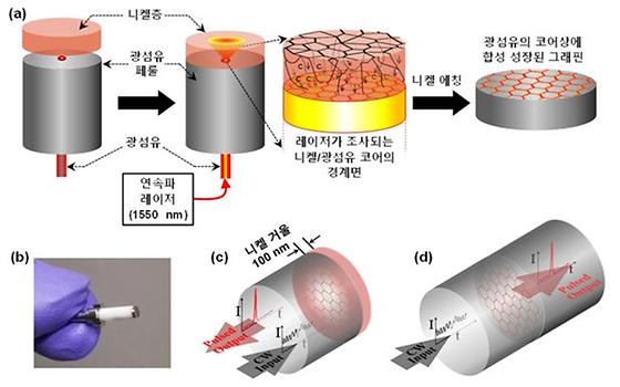 원하는 곳에 레이저로 그래핀을 바로 합성