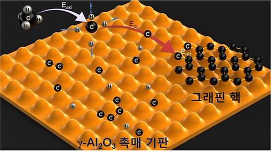 2차원 나노소재 형성 메카니즘 규명