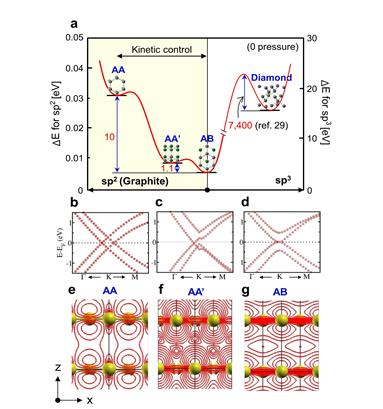 새로운 물성을 가지는 흑연(AA’) 구조체 개발