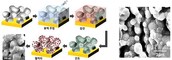 수소와 전기 생산하는 고성능 연료전지 개발