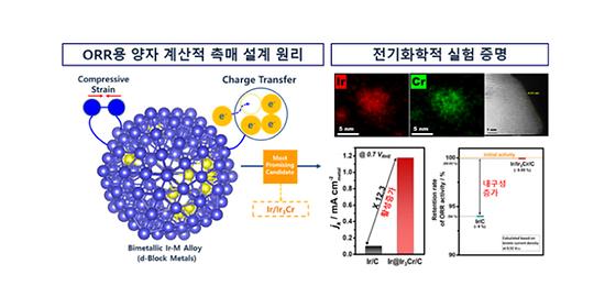 백금 대체할 이리듐 기반 합금 촉매 개발, 연료전지 내구성 향상시켜 수명 연장한다