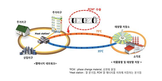 열 저장 캡슐을 온수관 속에, 혁신적인 난방 신기술 개발