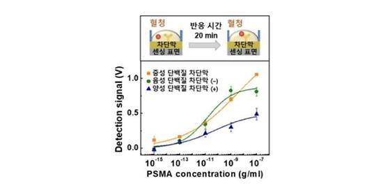 KIST 연구진이 개발한 단백질 차단막 적용한 바이오센서,  즉각적인 정밀 헬스케어 가능해진다