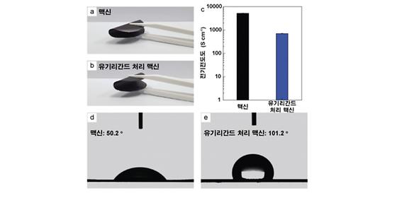 전자파 차단 신소재 '맥신(MXene)' 안정성 확보기술로 상용화 앞당긴다