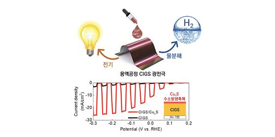 태양전지 전극소재의 화려한 변신, 햇빛으로 청정 수소를 고효율 생산한다