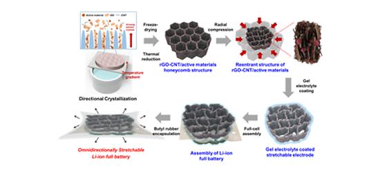 KIST, 늘어나는 리튬 이온 배터리 개발 신개념 그래핀 구조체로 구현