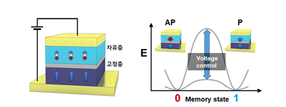 KIST, 연료전지에서 활용되는 소재 적용한 초저전력 차세대 메모리 반도체 기술 개발