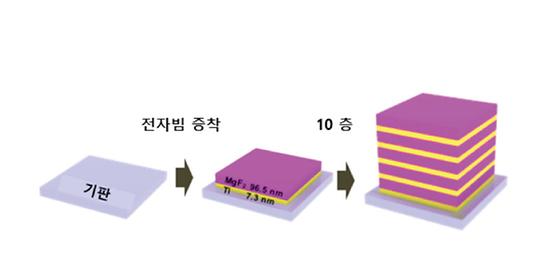 햇빛으로 먹는 물 만든다. 물 생산량 2배 이상  늘릴 수 있는 고효율 태양열 막증류 기술 개발