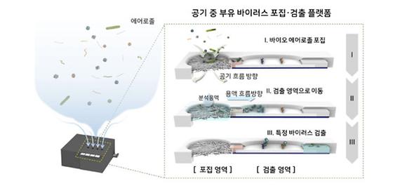 공기 중 바이러스, 현장에서 일회용 키트로 바로 검출!