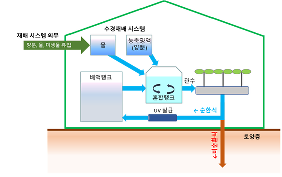 배양액 재사용으로 친환경 스마트팜 가능해진다