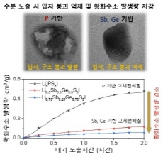 폭발 없는 리튬 전고체전지 상용화에 또 한 걸음